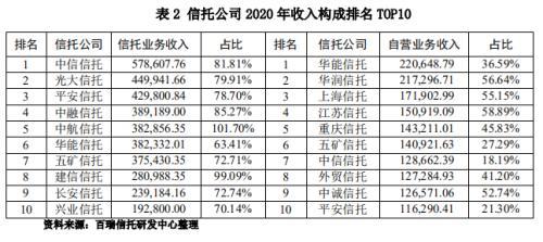 信托公司2020年报解析之经营业绩分析、资本实力分析