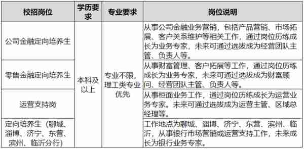 壹点送岗|招商银行济南分行面向2023届高校毕业生公开招聘