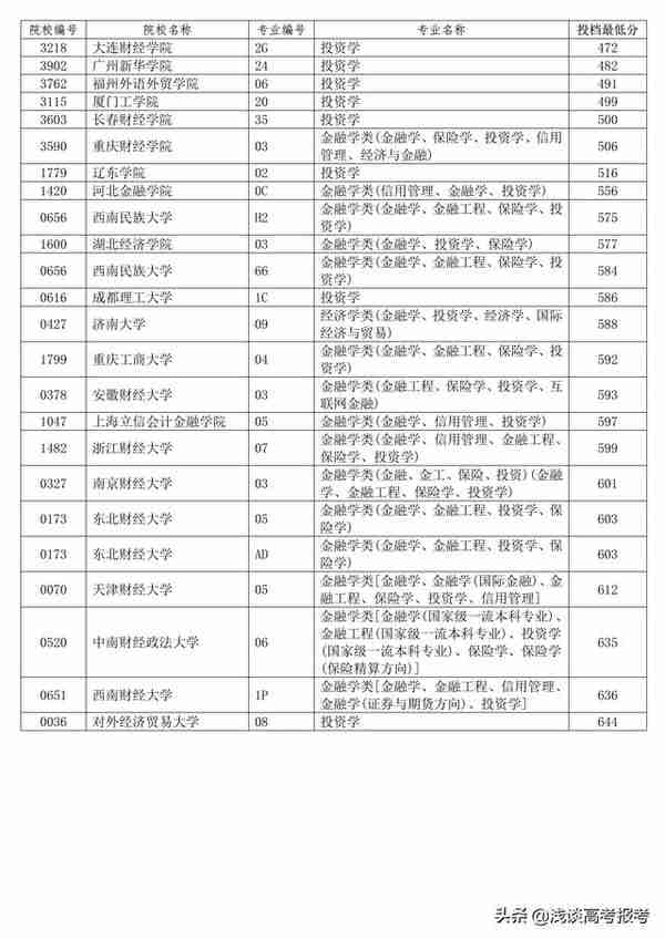 专业解析-投资学