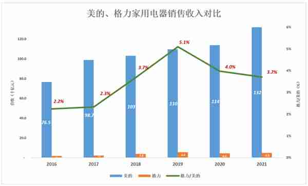 格力、美的，田忌赛马的终结