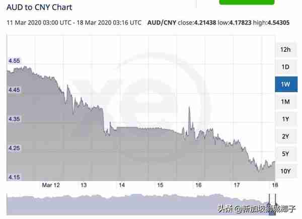 今天！新币兑换人民币汇率跌至4.91X！澳币暴跌至近20年最低！