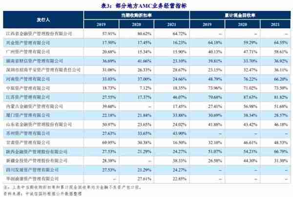 中诚信国际：2022年度地方AMC发债特征与市场展望——持续分化，回归本源，差异化竞争力尚需提升