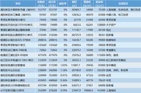 上海二次土拍首日成交355亿，长宁地块刷新指导价至16.3万/㎡