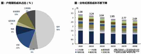 中国户用光伏市场：三种收益模式、四种商业模式，市场如日方升