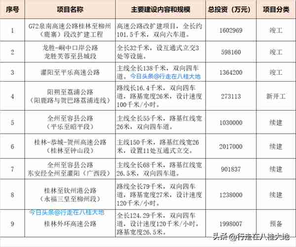 总投资达1600亿！桂林迎来56个交通项目，助力世界级旅游圣地建设