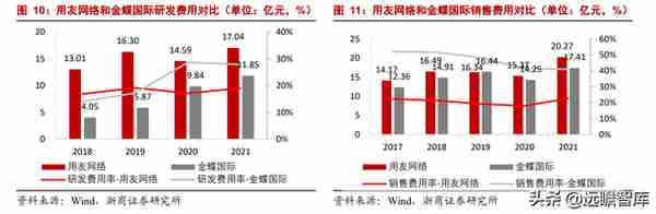 数字经济 SaaS 专题：用友和金蝶，现状与未来？