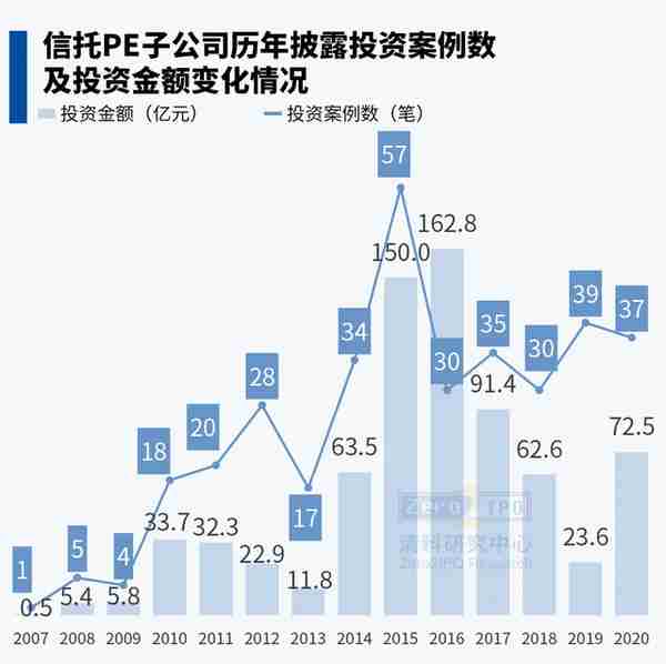 股权投资会是信托公司转型的风口吗？