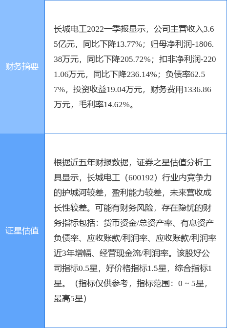 异动快报：长城电工（600192）7月13日13点29分封涨停板