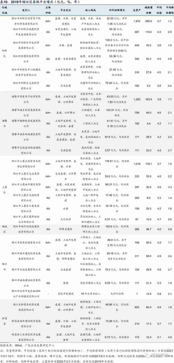 浙江省197家城投平台详尽数据挖掘