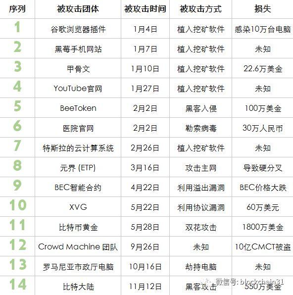 黑客是怎样一群人？10亿美元被盗，交易所、DApp、钱包无一幸免