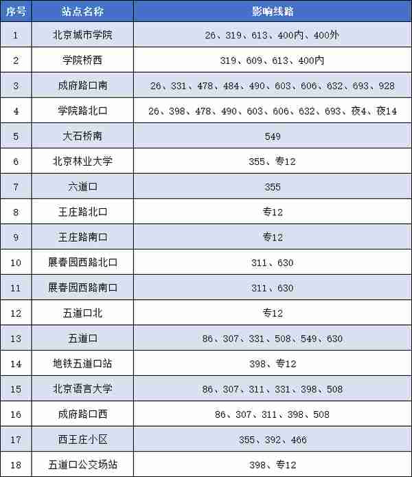 今起北京地铁公交有调整，这些车站查验健康码