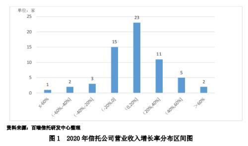 信托公司2020年报解析之经营业绩分析、资本实力分析