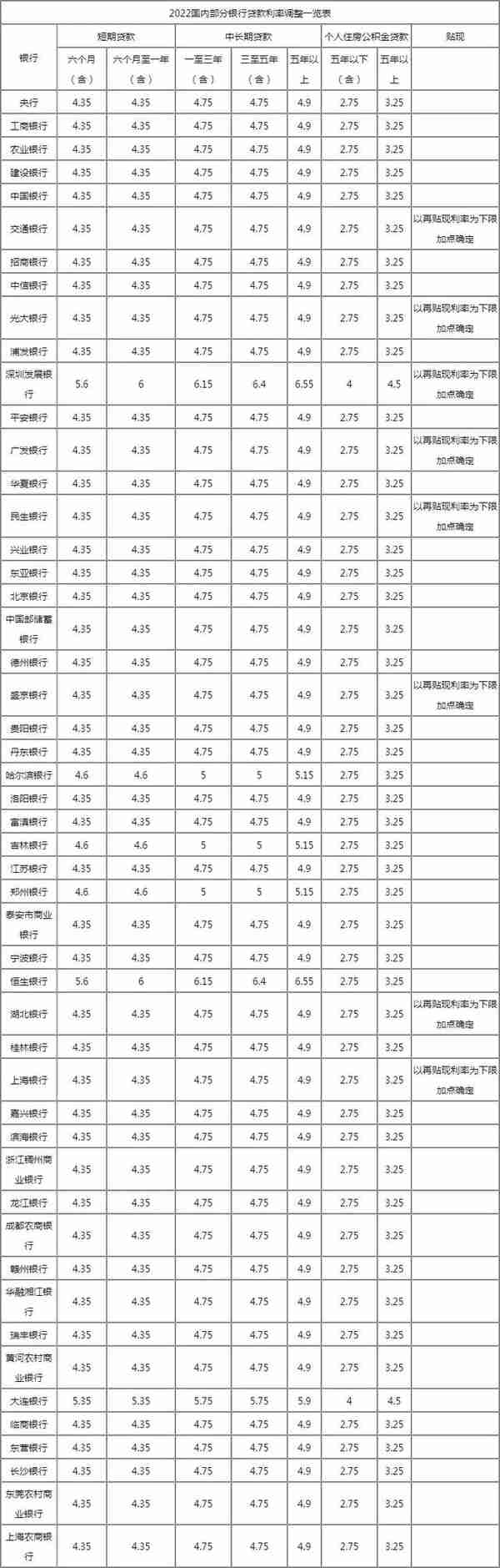 哪个银行的贷款利息低一点？