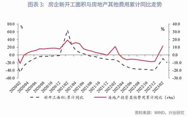 增长的接力—评2023年3月增长数据