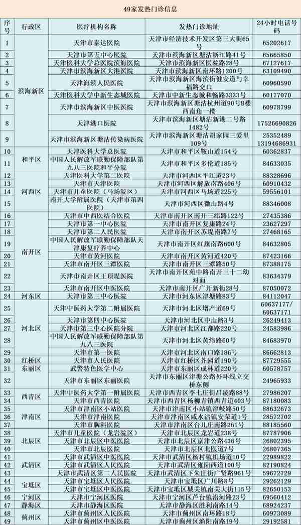 火速收藏！2022最新通讯录！人手一份，有了它走遍天津不用愁