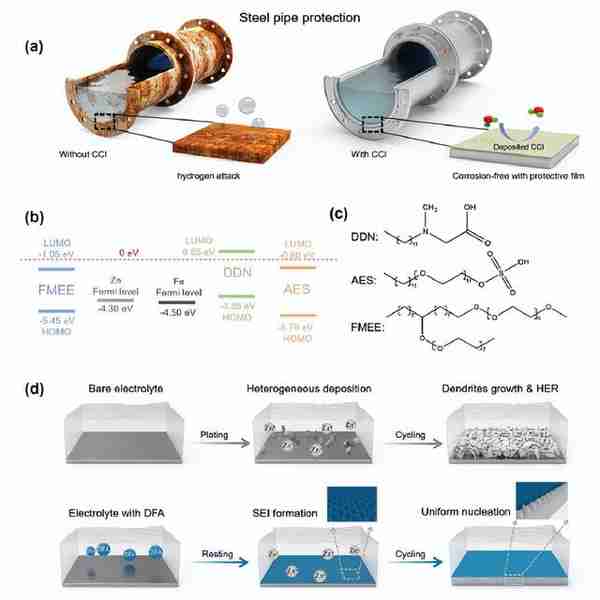 中国矿业大学&南洋理工大学：钢材防腐策略实现长循环稳定锌阳极