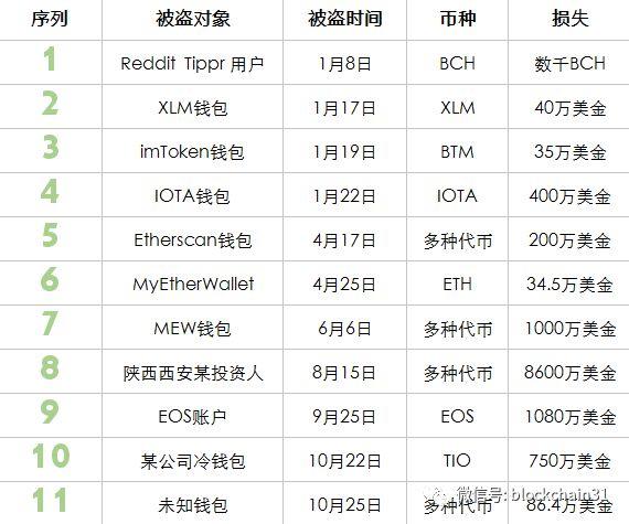 黑客是怎样一群人？10亿美元被盗，交易所、DApp、钱包无一幸免