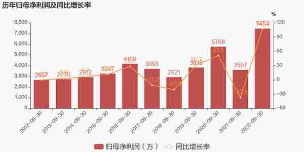 「图解季报」第一医药：2022年前三季度归母净利润同比大增107.2%，约为7454万元