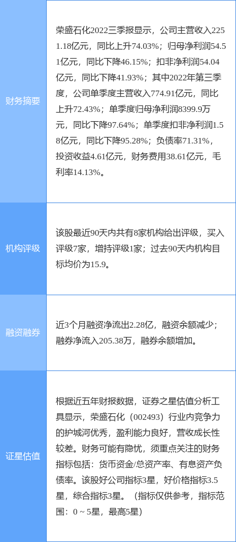 荣盛石化涨5.75%，光大证券二个月前给出“买入”评级