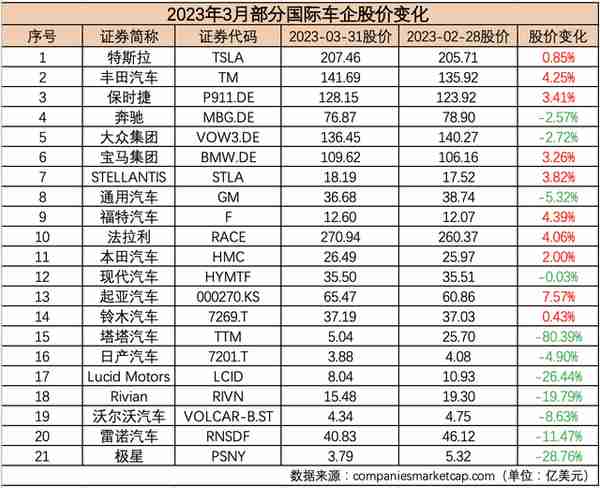 3月汽车公司市值榜丨“降价潮”引发股价波动，造车新势力逆势上扬，GPT概念股再度大涨