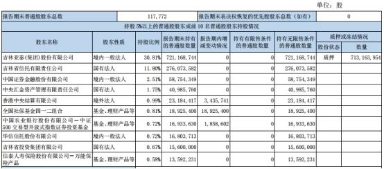 东北证券称质押规模下降风险可控 5宗诉讼涉15亿本金