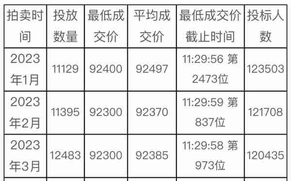 合计拍卖总数13223辆！4月份拍牌下周六举行，警示价91500元