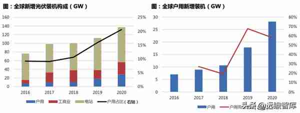 中国户用光伏市场：三种收益模式、四种商业模式，市场如日方升