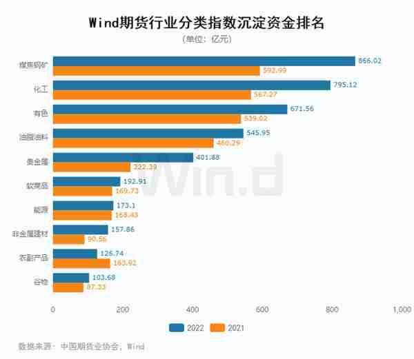 资金流入近千亿，万得2022年期货大数据排行榜揭榜