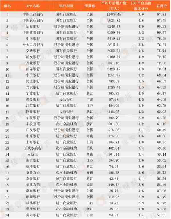 手机银行数字竞争力榜单：农业银行、湖南农信、渤海银行增长显著