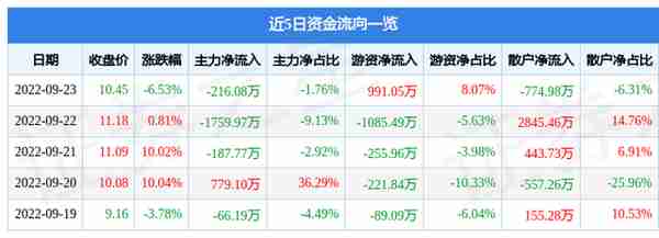 申科股份9月23日主力资金净卖出216.08万元