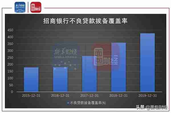 招商银行年报：拨备覆盖率426.78% 存进一步释放利润空间