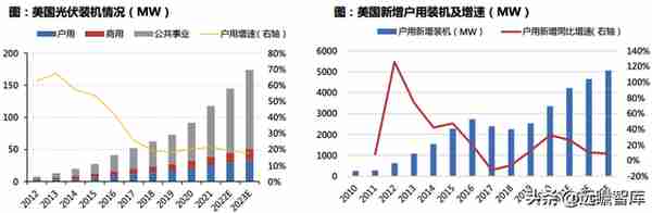 中国户用光伏市场：三种收益模式、四种商业模式，市场如日方升