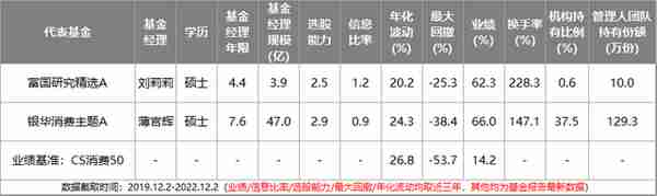 2023年最全主动基金配置指南！