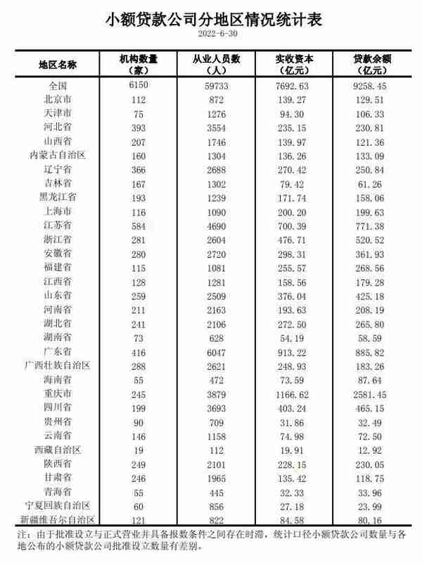 江苏小额贷款公司数量最多？央行发布二季度小额贷款公司统计数据报告