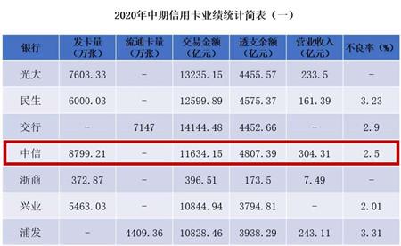 中信信用卡最实用的玩卡建议！请收藏