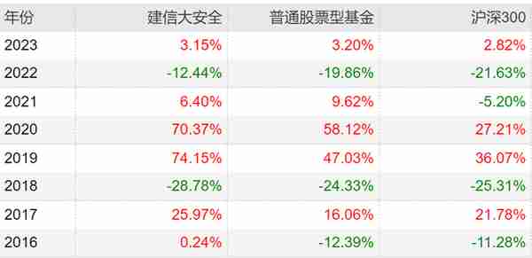 2023年最全主动基金配置指南！