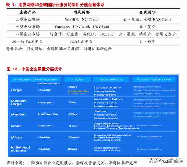 数字经济 SaaS 专题：用友和金蝶，现状与未来？