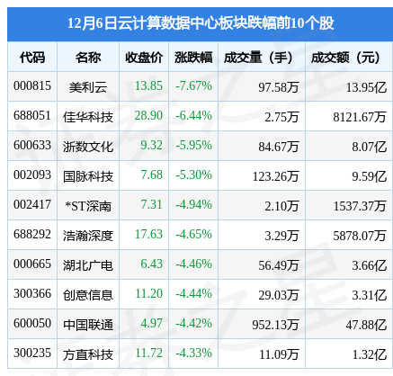 云计算数据中心板块12月6日跌0.35%，美利云领跌，主力资金净流出37.12亿元