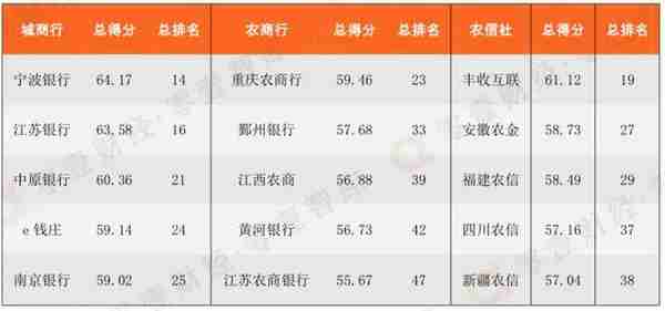 手机银行数字竞争力榜单：农业银行、湖南农信、渤海银行增长显著