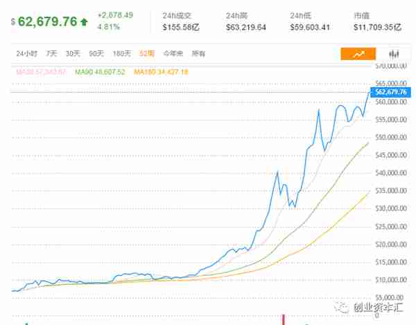 63000美元！比特币价格再创新高！“虚拟货币交易所第一股”也上市在即