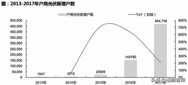 中国户用光伏市场：三种收益模式、四种商业模式，市场如日方升