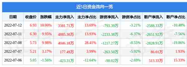 异动快报：长城电工（600192）7月13日13点29分封涨停板