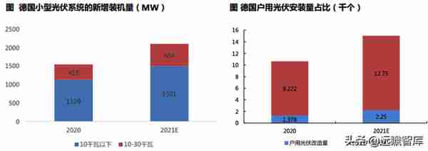 中国户用光伏市场：三种收益模式、四种商业模式，市场如日方升