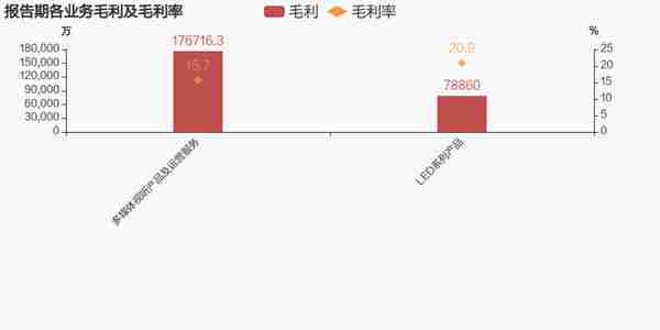 【图解年报】兆驰股份：2022年归母净利润翻2倍，约为11.5亿元