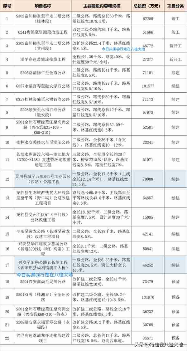 总投资达1600亿！桂林迎来56个交通项目，助力世界级旅游圣地建设