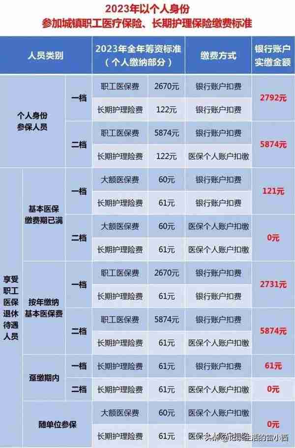 个人身份参加重庆职工医保，2023年缴费标准出炉，一档和二档区别
