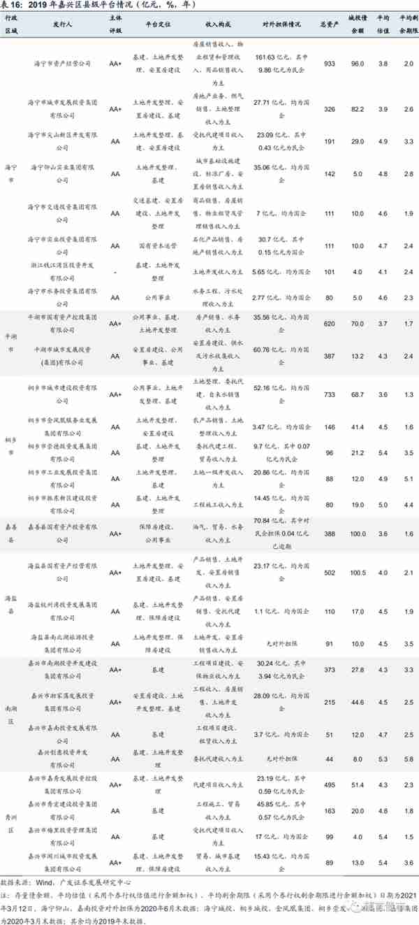 浙江省197家城投平台详尽数据挖掘