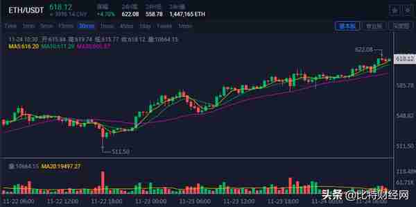 比特币回调，ETH、XRP 暴涨，数字货币大盘数据怎么看？