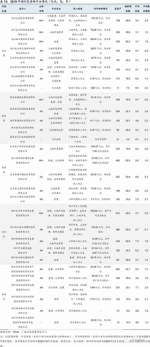 浙江省197家城投平台详尽数据挖掘