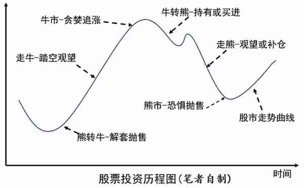 股票投资成功的关键在于修身养性